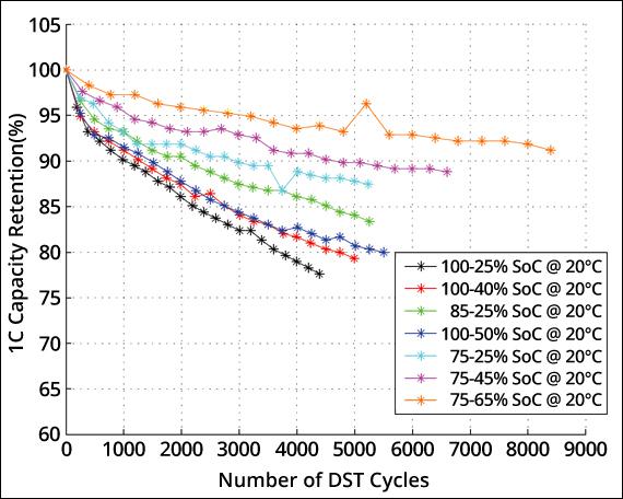 battery degradation curve lithium ion