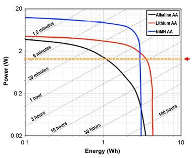 Ragone chart illustrates battery performance with various load conditions.