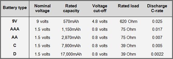 Alkaline specifications
