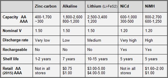 Summary of batteries available in AA and AAA format