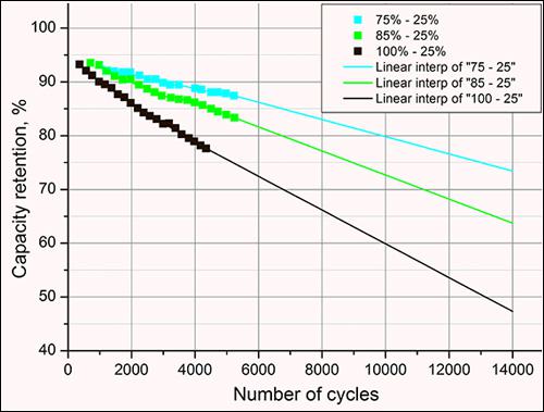 Lithium-ion battery storage best practices capacity retention