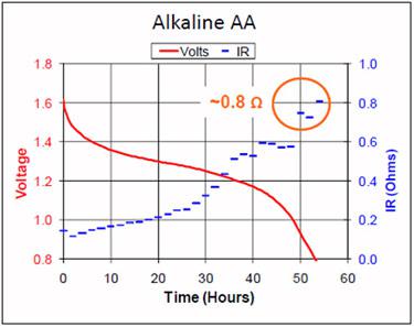 Voltage and internal resistance of alkaline on discharge