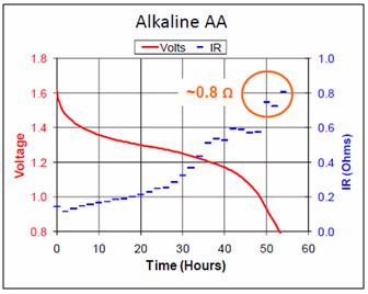 Figure 1: Voltage and internal resistance of alkaline on discharge.
