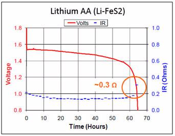 Figure 2: Voltage and internal resistance of Lithium on discharge.