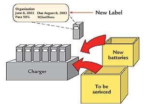 Returning batteries to circulation