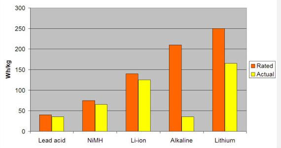 Energy comparison underload