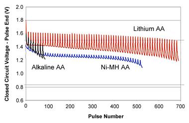 Number of shots a digital camera can take with alkaline NiMH and lithium.