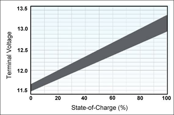 Battery University | BU-903: How to Measure State-of-charge